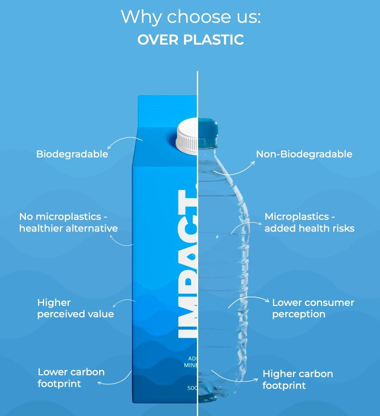 Impact Water – Premium Mineral-Enriched Drinking Water, 500ml (Pack of 6) | Eco-Friendly Paper-Based Carton | 100% Recyclable | BPA-Free | Sustainable & Safe Packaging - Image 6